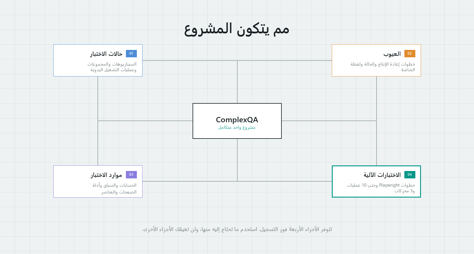 مخطط مشروع ComplexQA: حالات الاختبار والعيوب وموارد الاختبار والاختبارات الآلية مجتمعة في مشروع واحد