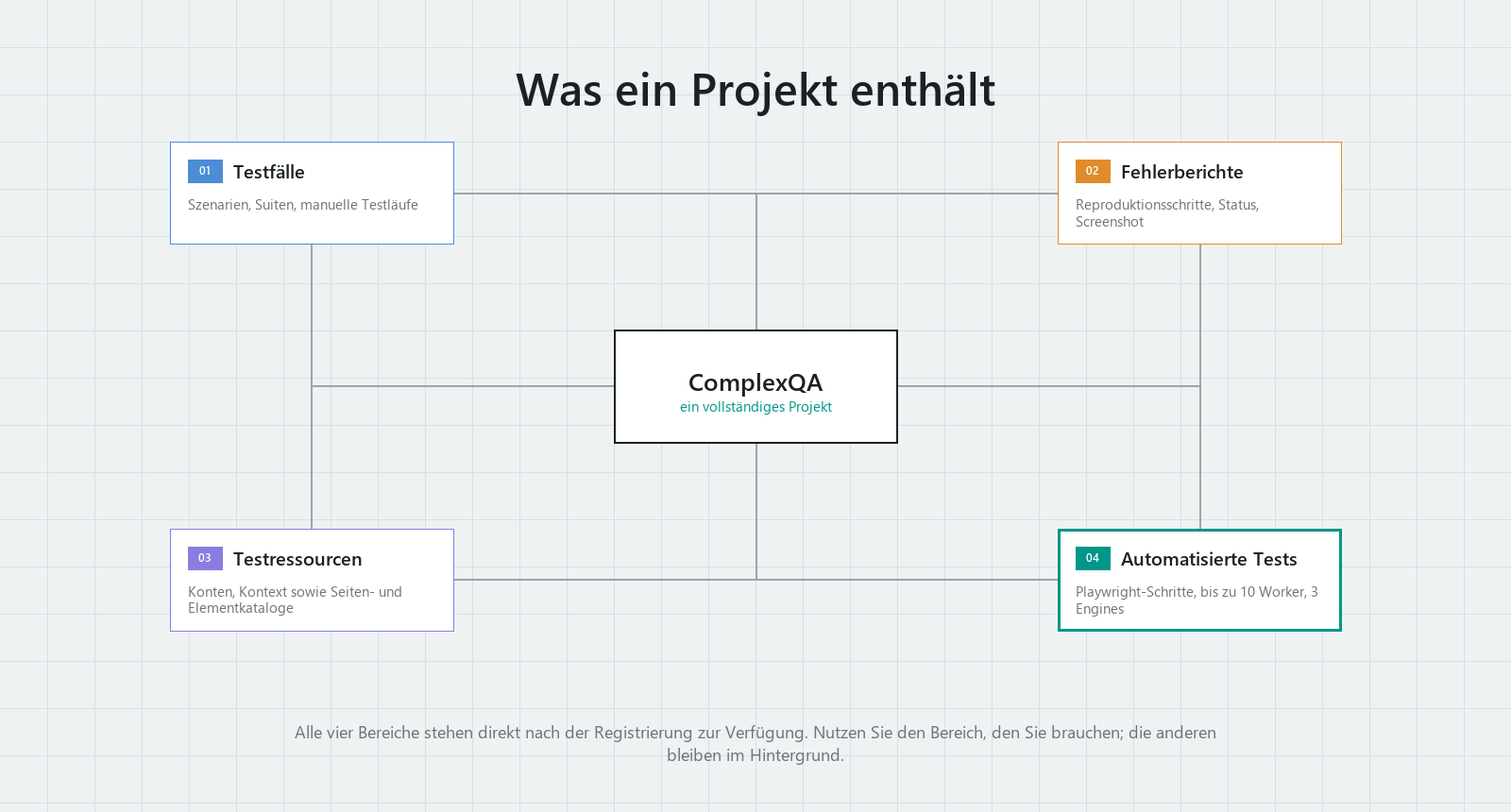 ComplexQA-Projektdiagramm: Testfälle, Fehlerberichte, Testressourcen und automatisierte Tests in einem Projekt vereint