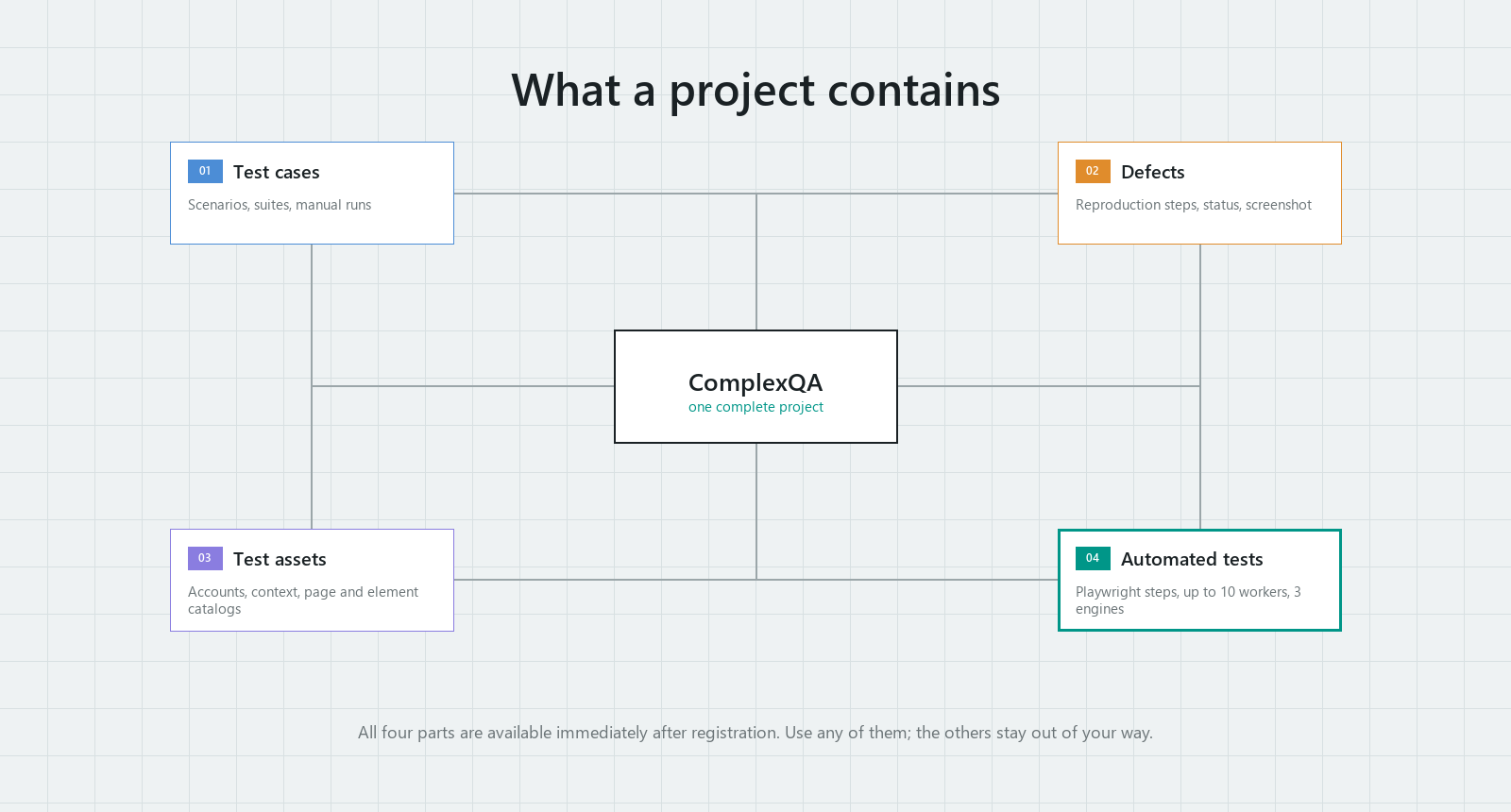 ComplexQA project diagram: test cases, defects, test assets, and automated tests combined in one project