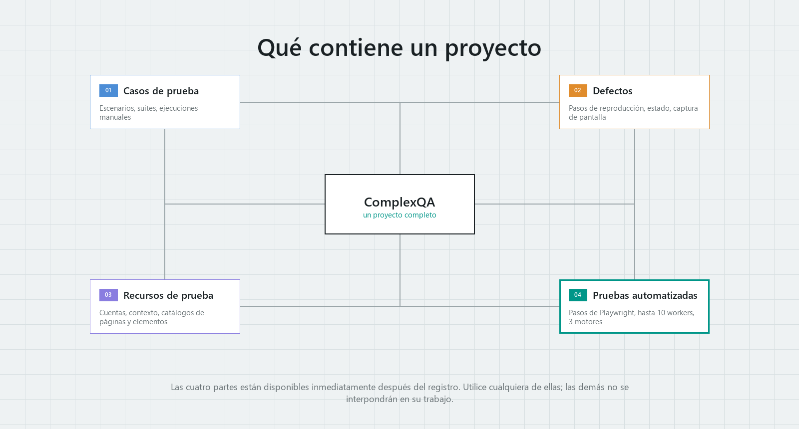Diagrama de un proyecto de ComplexQA: casos de prueba, defectos, recursos de prueba y pruebas automatizadas reunidos en un solo proyecto