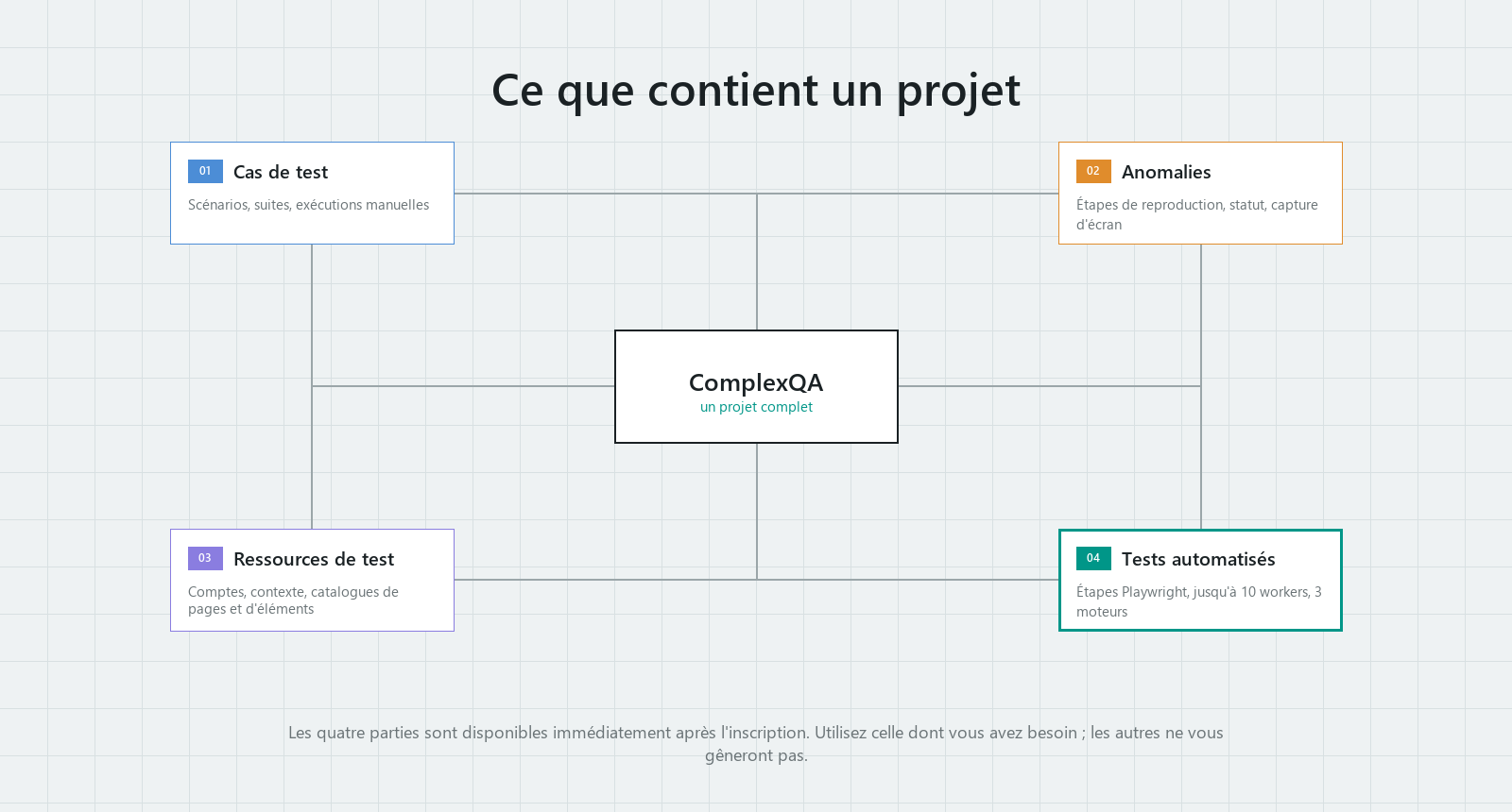 Schéma d'un projet ComplexQA : cas de test, anomalies, ressources de test et tests automatisés réunis dans un seul projet