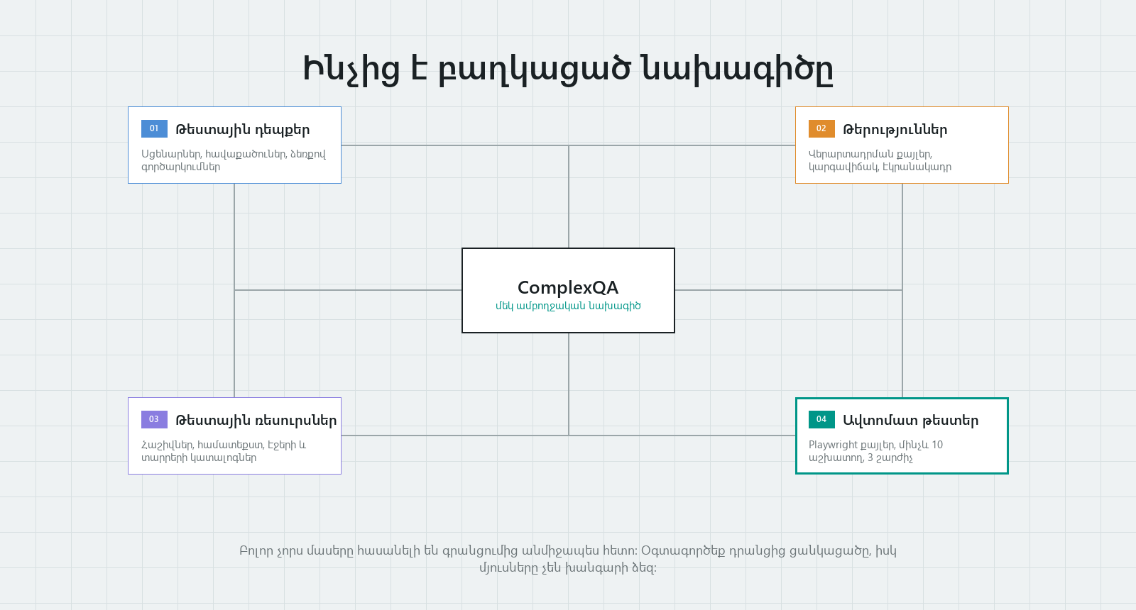 ComplexQA նախագծի գծապատկեր․ թեստային դեպքերը, թերությունները, թեստային ռեսուրսները և ավտոմատ թեստերը միավորված են մեկ նախագծում