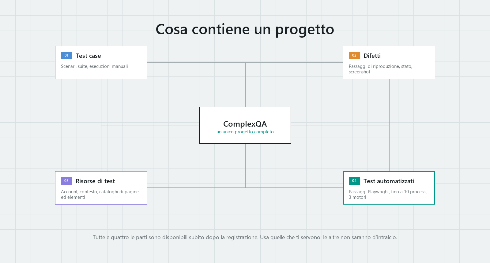 Schema di un progetto ComplexQA: test case, difetti, risorse di test e test automatizzati riuniti in un unico progetto