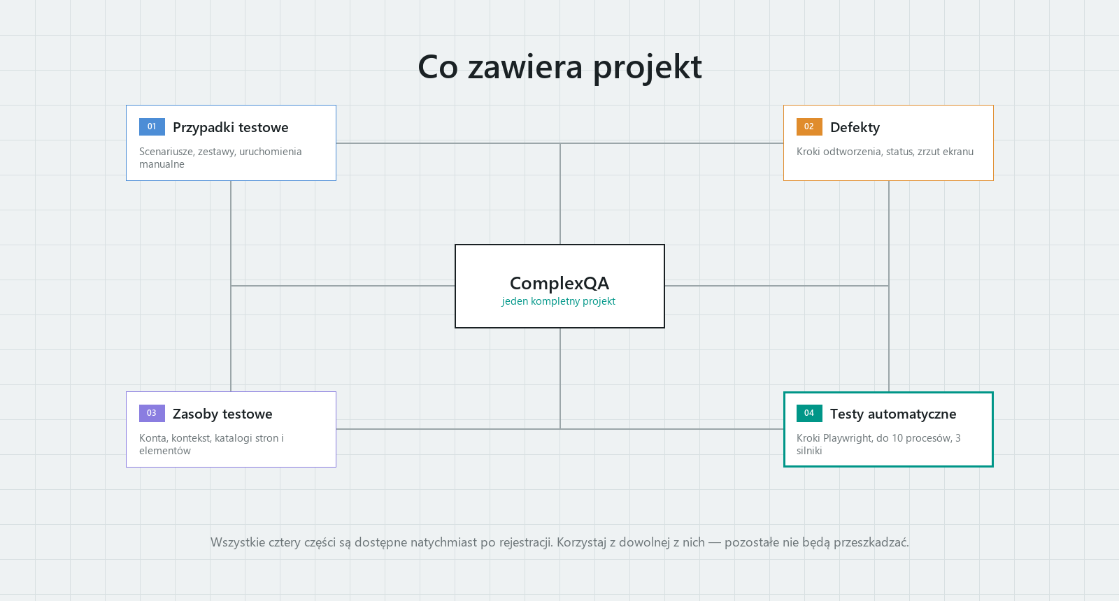Schemat projektu ComplexQA: przypadki testowe, defekty, zasoby testowe i testy automatyczne połączone w jednym projekcie