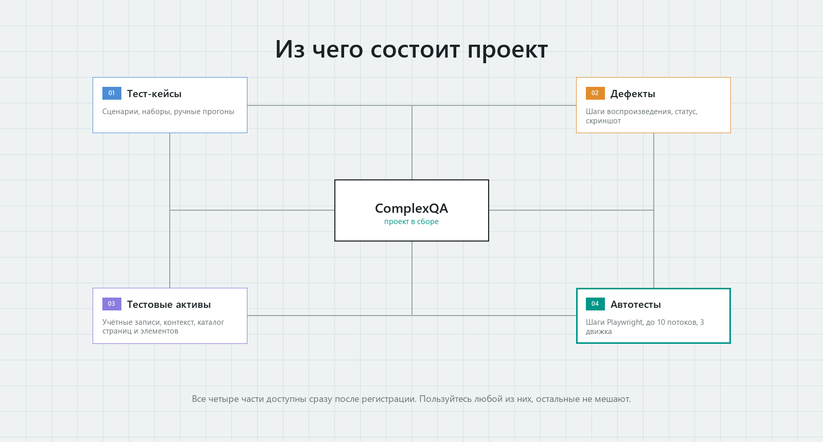 Схема проекта ComplexQA: тест-кейсы, дефекты, тестовые активы и автотесты объединены в одном проекте