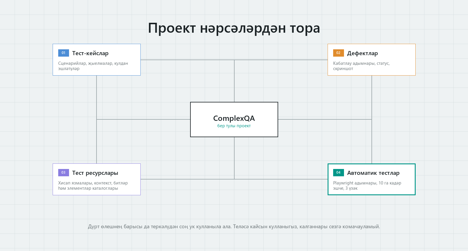 ComplexQA проекты схемасы: тест-кейслар, дефектлар, тест ресурслары һәм автоматик тестлар бер проектта берләштерелгән